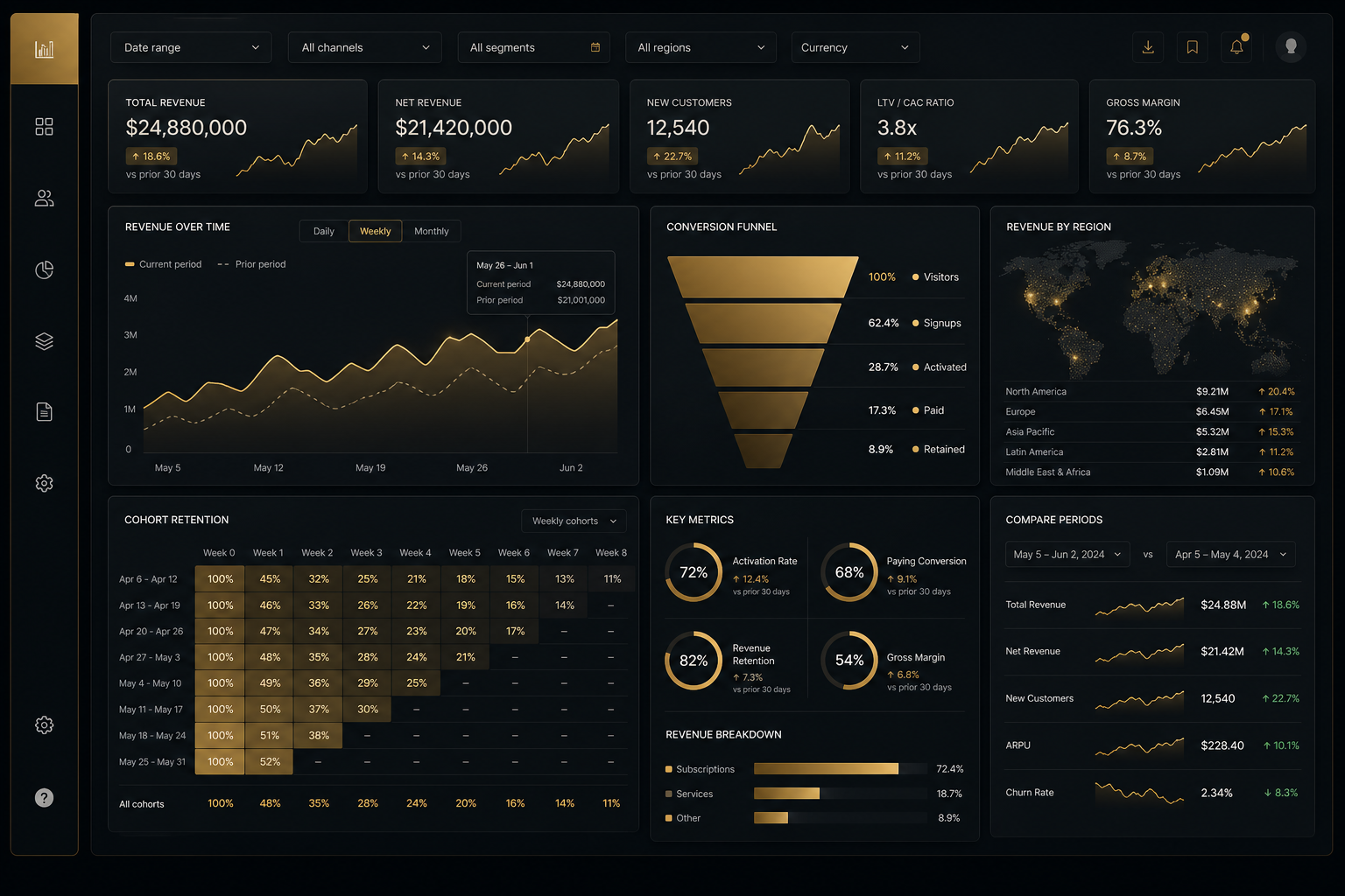 Analytics dashboard development preview
